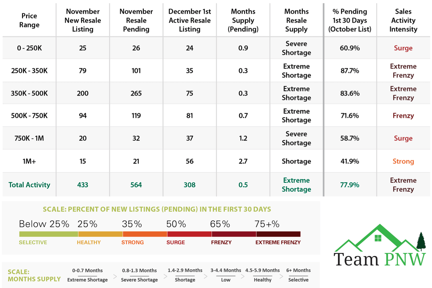 Clark County WA Housing Market December Update